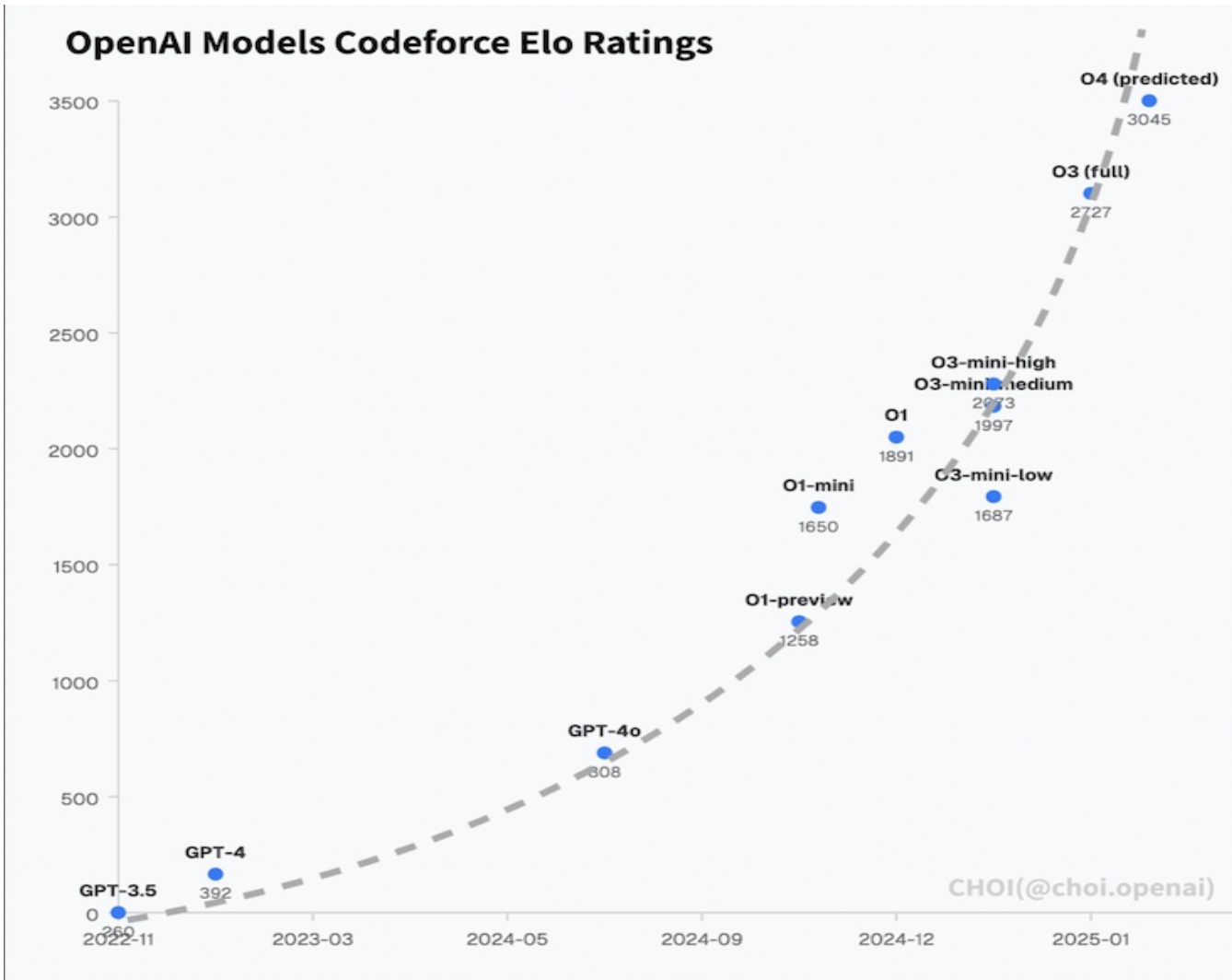 ELO ratings of AI models